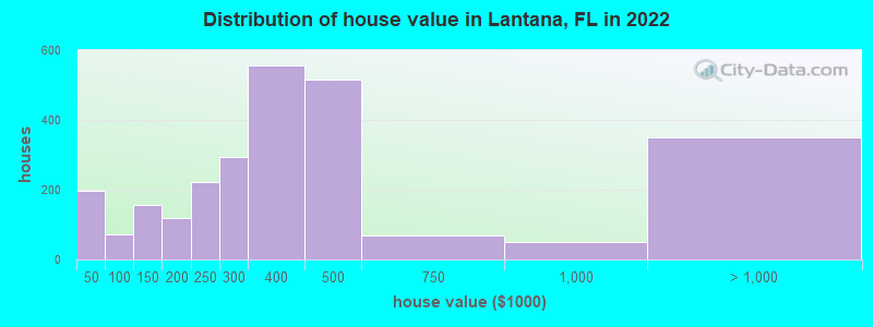 Distribution of house value in Lantana, FL in 2022