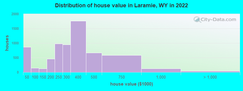Distribution of house value in Laramie, WY in 2019