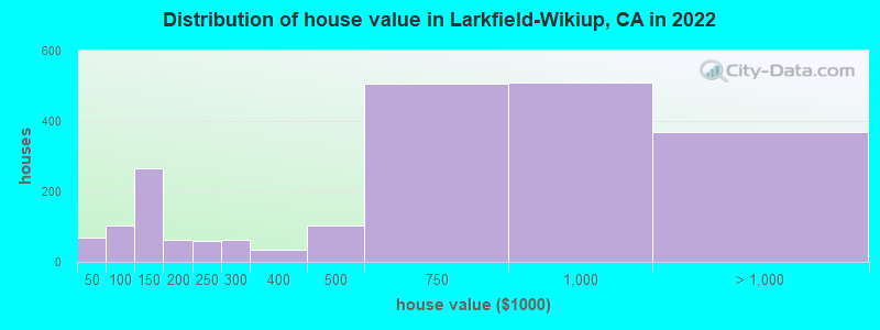 Distribution of house value in Larkfield-Wikiup, CA in 2021
