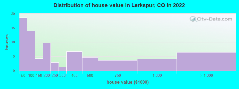 Distribution of house value in Larkspur, CO in 2019