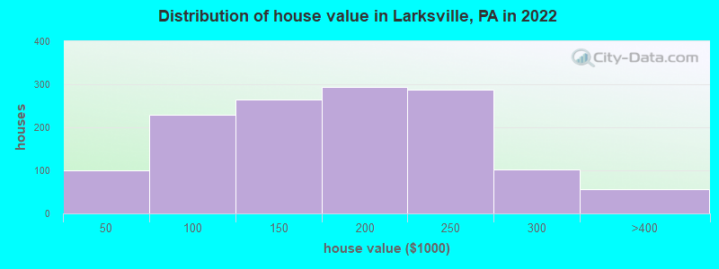 Distribution of house value in Larksville, PA in 2022
