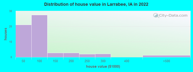 Distribution of house value in Larrabee, IA in 2022