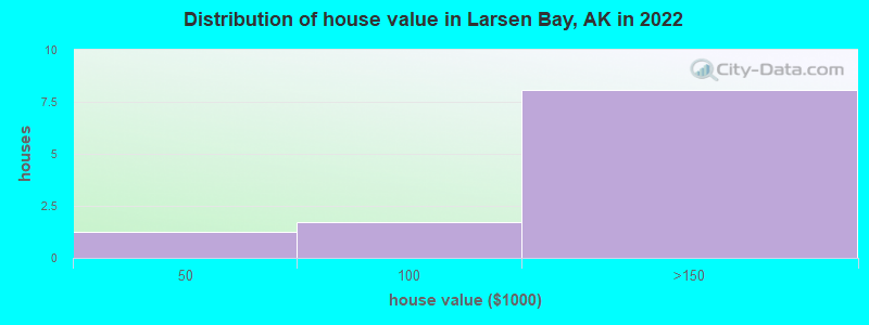 Distribution of house value in Larsen Bay, AK in 2022