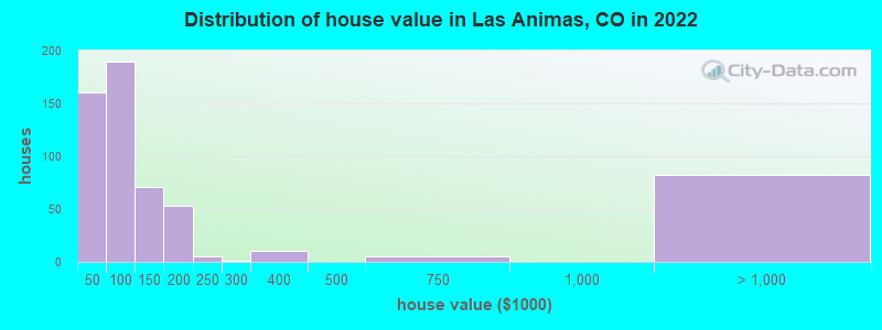 Distribution of house value in Las Animas, CO in 2022