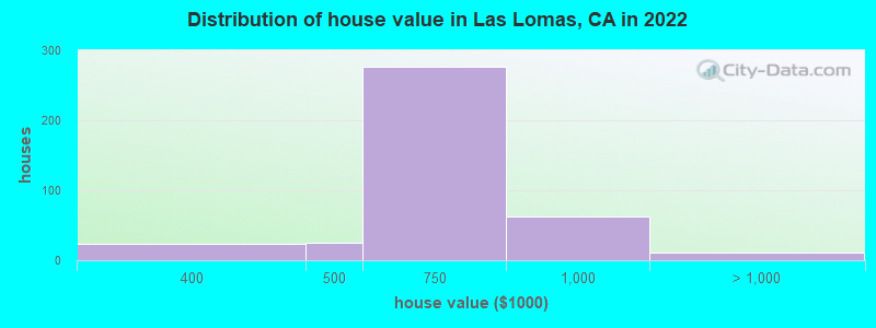 Distribution of house value in Las Lomas, CA in 2022
