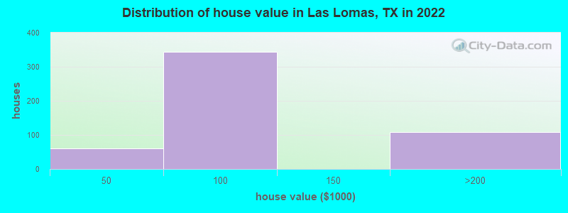 Distribution of house value in Las Lomas, TX in 2022