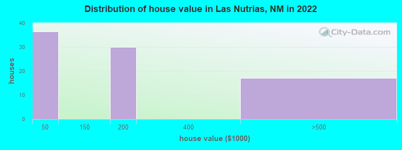 Distribution of house value in Las Nutrias, NM in 2022