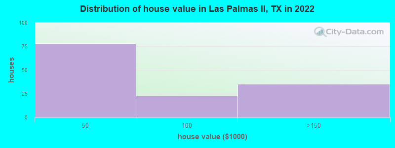 Distribution of house value in Las Palmas II, TX in 2022