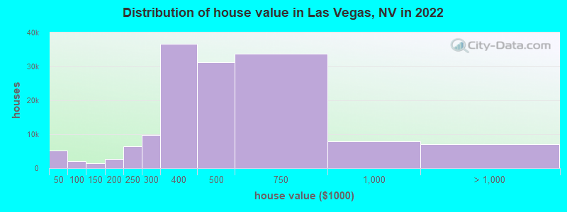 Distribution of house value in Las Vegas, NV in 2021