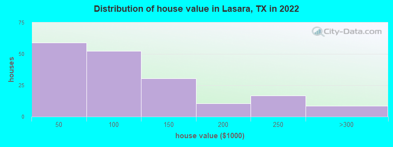 Distribution of house value in Lasara, TX in 2019