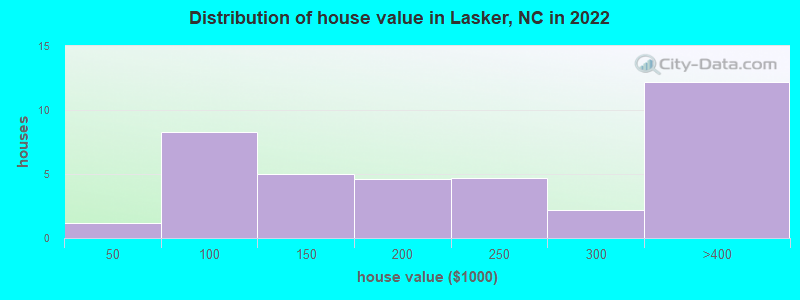 Distribution of house value in Lasker, NC in 2022