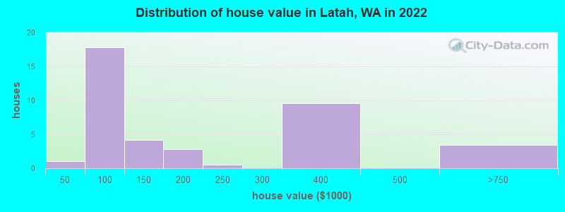 Distribution of house value in Latah, WA in 2022