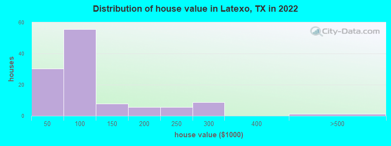 Distribution of house value in Latexo, TX in 2022