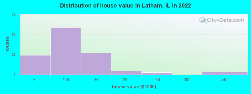 Distribution of house value in Latham, IL in 2022