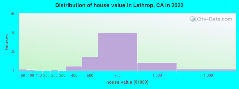 Distribution of house value in Lathrop, CA in 2022