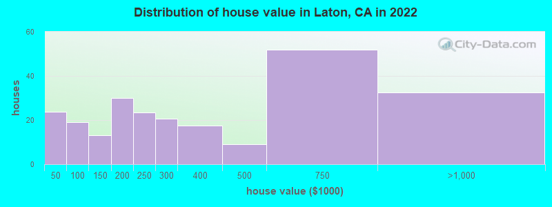 Distribution of house value in Laton, CA in 2022