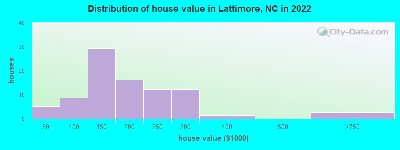 Distribution of house value in Lattimore, NC in 2022