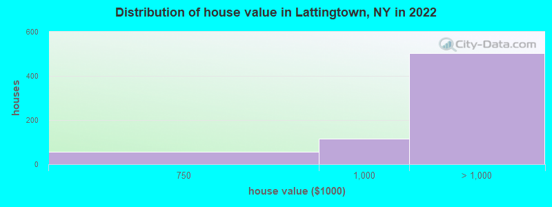 Distribution of house value in Lattingtown, NY in 2022