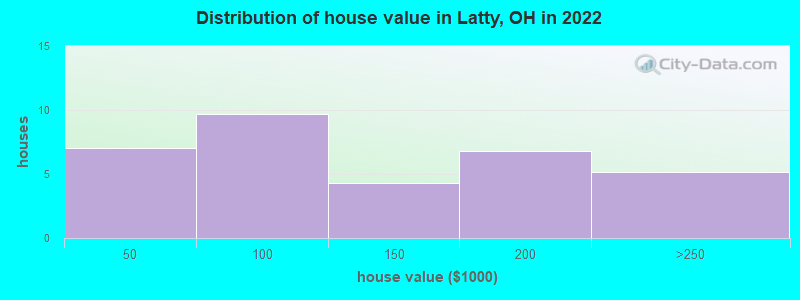 Distribution of house value in Latty, OH in 2022