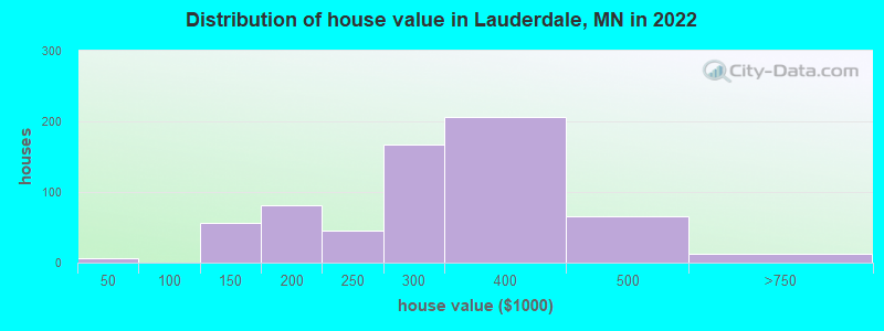 Distribution of house value in Lauderdale, MN in 2019