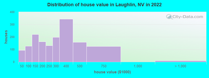 Distribution of house value in Laughlin, NV in 2022