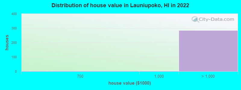 Distribution of house value in Launiupoko, HI in 2021