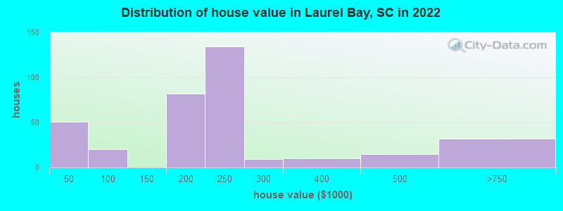 Distribution of house value in Laurel Bay, SC in 2019