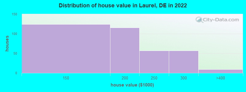 Distribution of house value in Laurel, DE in 2019