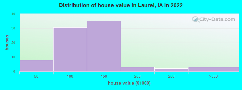 Distribution of house value in Laurel, IA in 2021