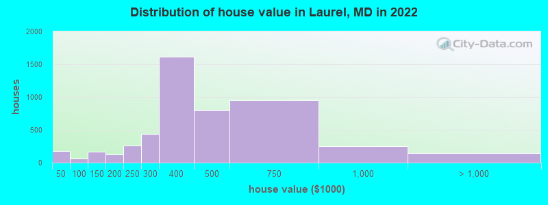 Distribution of house value in Laurel, MD in 2019