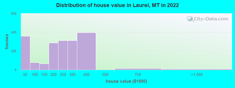 Distribution of house value in Laurel, MT in 2019