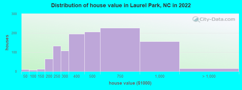 Distribution of house value in Laurel Park, NC in 2021