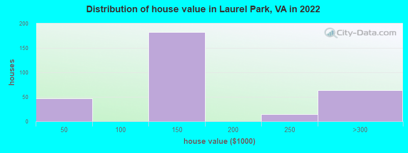 Distribution of house value in Laurel Park, VA in 2022