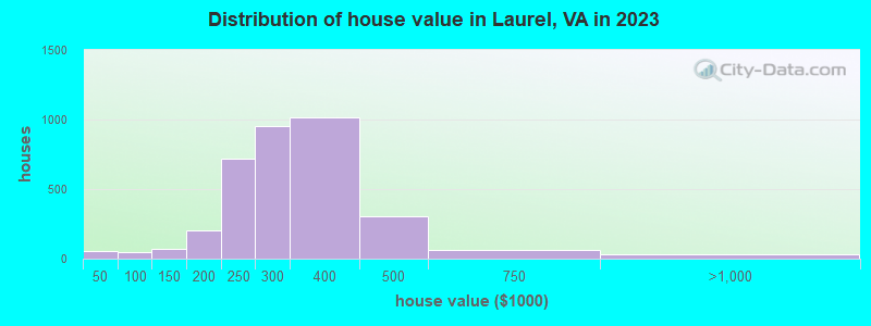 Distribution of house value in Laurel, VA in 2022