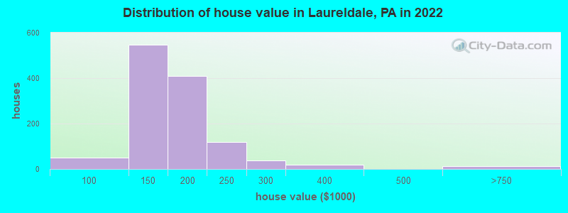 Distribution of house value in Laureldale, PA in 2022