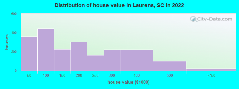 Distribution of house value in Laurens, SC in 2019