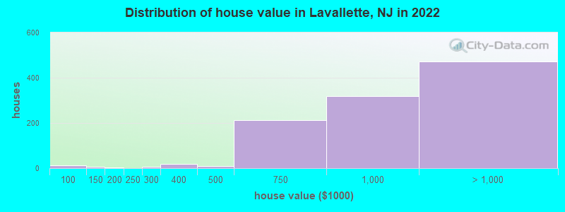 Distribution of house value in Lavallette, NJ in 2022