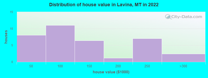 Distribution of house value in Lavina, MT in 2022