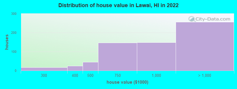 Distribution of house value in Lawai, HI in 2022