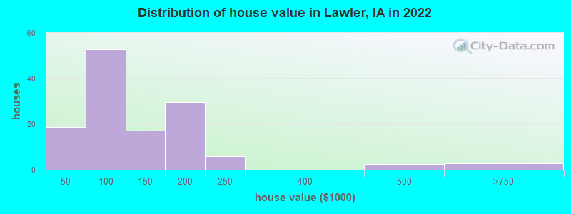 Distribution of house value in Lawler, IA in 2022