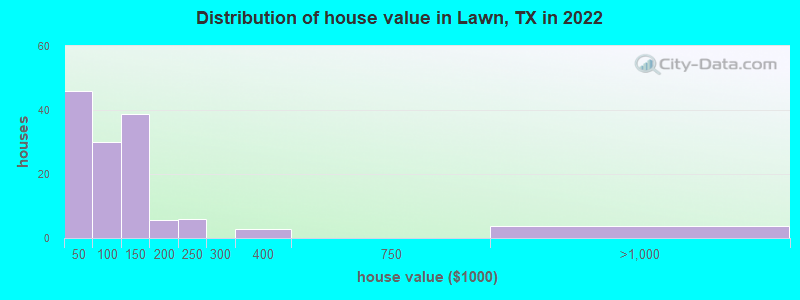Distribution of house value in Lawn, TX in 2022