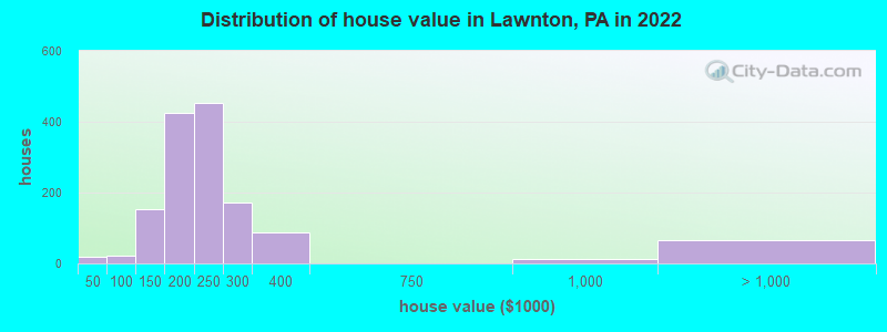 Distribution of house value in Lawnton, PA in 2022