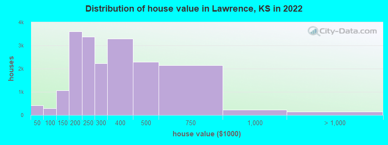 Distribution of house value in Lawrence, KS in 2022