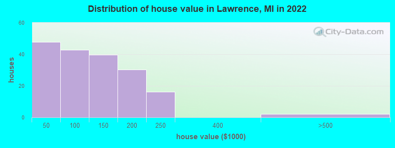 Distribution of house value in Lawrence, MI in 2022