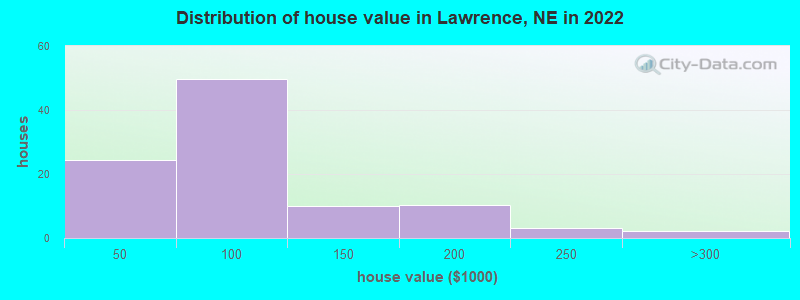 Distribution of house value in Lawrence, NE in 2022