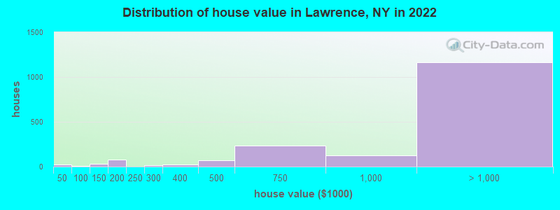 Distribution of house value in Lawrence, NY in 2022