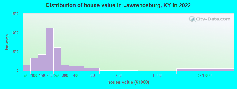 Distribution of house value in Lawrenceburg, KY in 2022