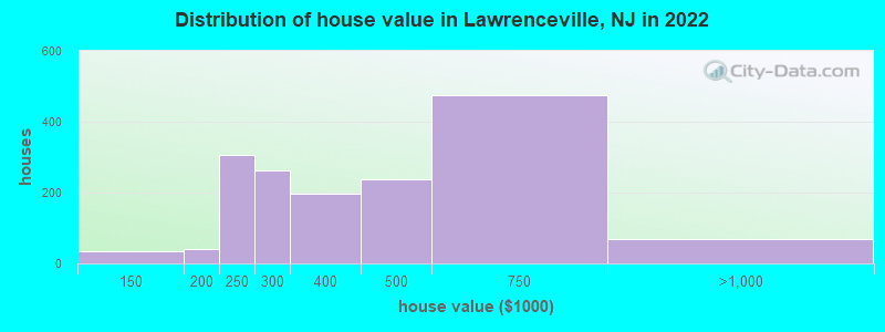 Distribution of house value in Lawrenceville, NJ in 2022