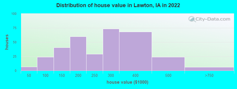 Distribution of house value in Lawton, IA in 2022