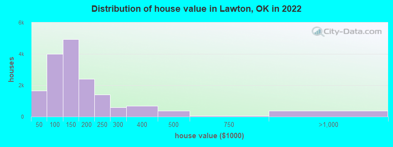 Distribution of house value in Lawton, OK in 2019